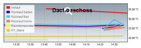 144_iobroker_flot_dg_temp.jpg