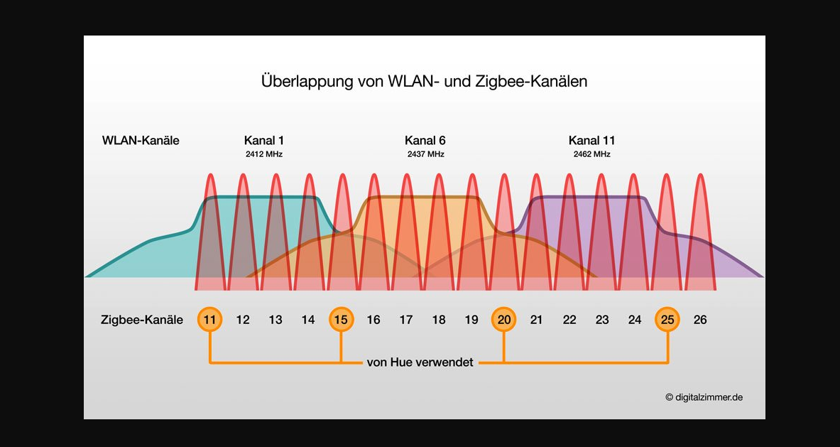 Zigbee kanäle.png