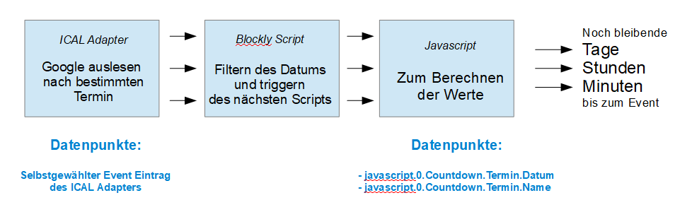 Schema-goole-anbindung.png