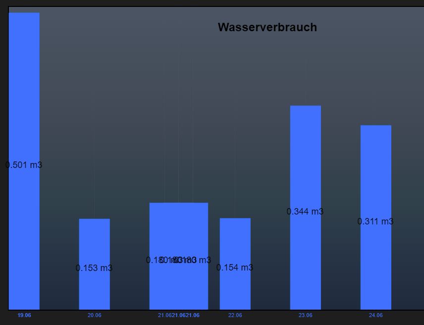 SQL Daten vermehrt in Flot.JPG