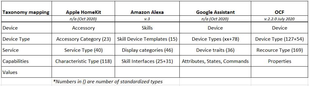 2020-10-19 00_10_41-Smart home APIs Google Alexa Homekit.xlsx - Taxonomy mapping.png