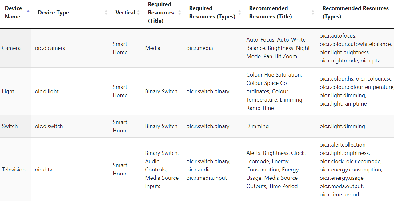 2020-10-20 12_53_12-OCF Device Type overview - Example Required Resources.png