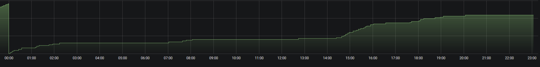 Screenshot_2021-02-03 New dashboard Copy - Grafana.png