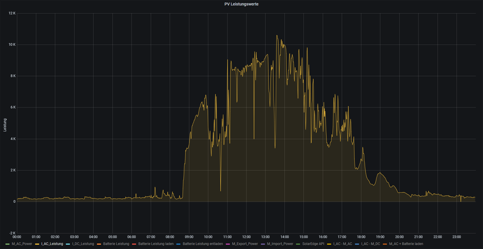 2021.07.12_I_AC_Power.png