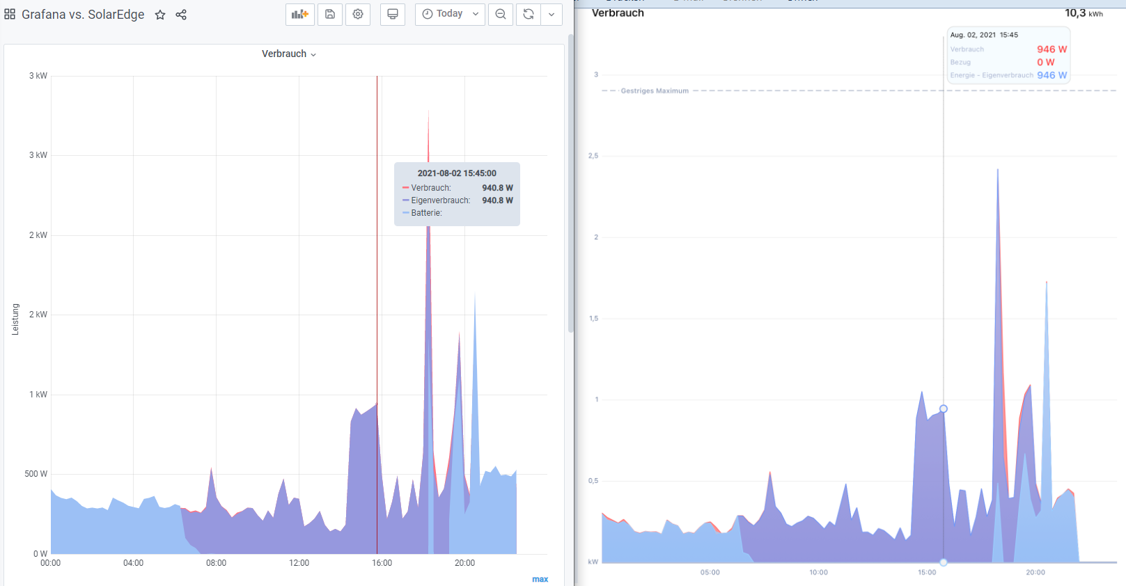 Grafana_vs_SE_Leistung_Verbrauch.png