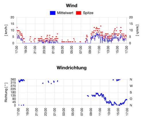 WinddirAverage.png