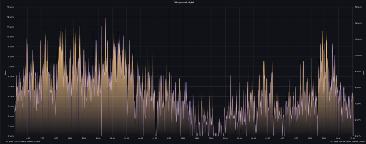 Wetterstation - Grafana.png