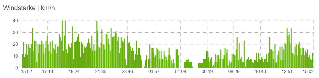 Wetterstation aus 4783 Wernstein   wetter.com.png