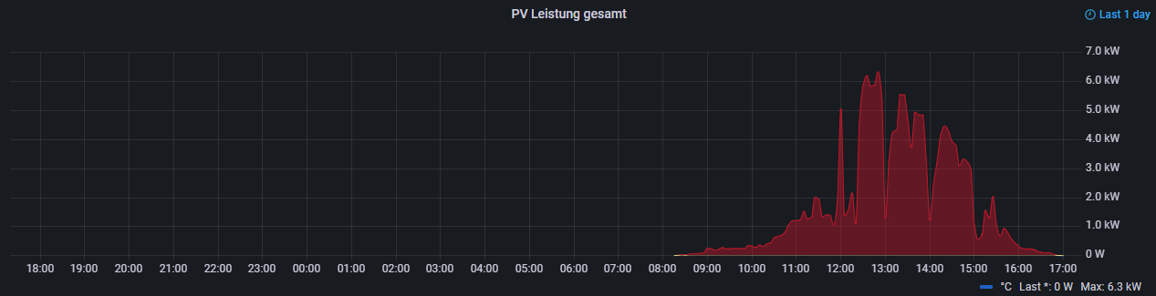 2022_01_28 17_19_52-PV - Grafana.png