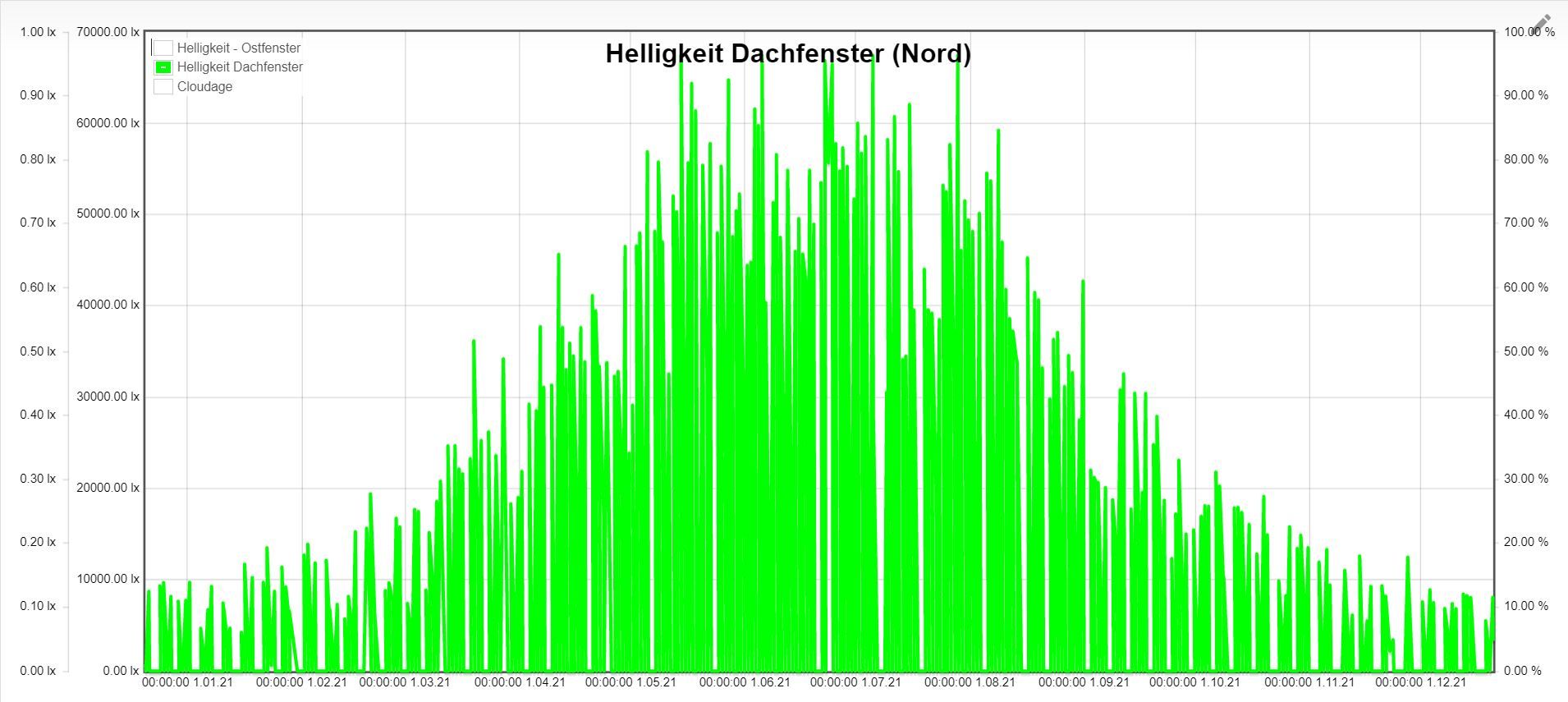 Helligkeit-Dachfenster-Nord-1Jahr-2021.JPG