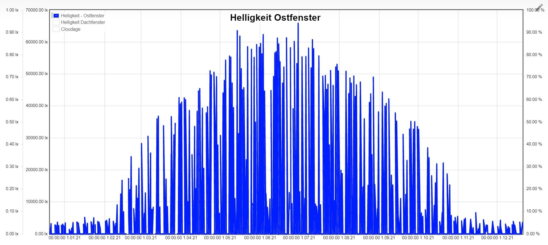 Helligkeit-Ostfenster-1Jahr-2021.JPG