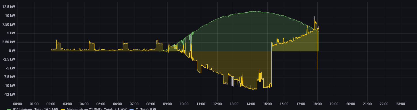 2022-04-16 16_27_42-PV-Leistung - Grafana.png