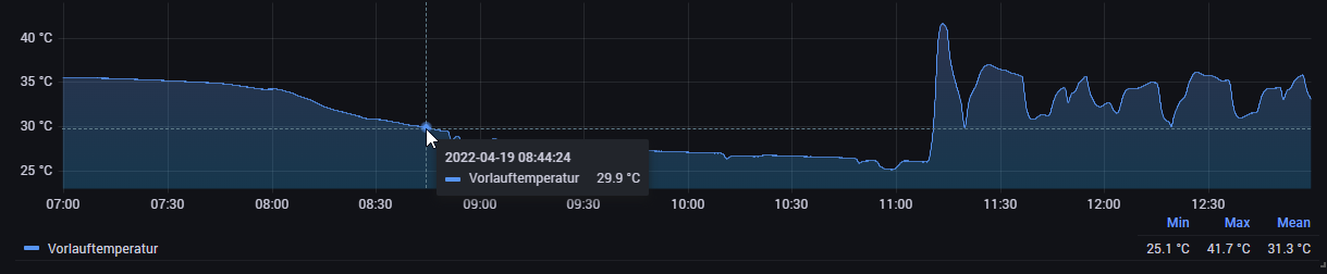 2022-04-19 12_59_45-Danfoss ECL Comfort 310 - Grafana.png