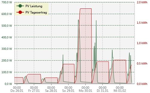 eCharts-pv-ertrag.jpg