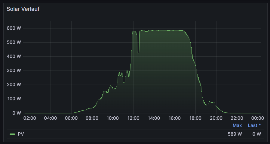 2023-07-06 12_59_34-Solar - Allgemein - Dashboards - Grafana.png