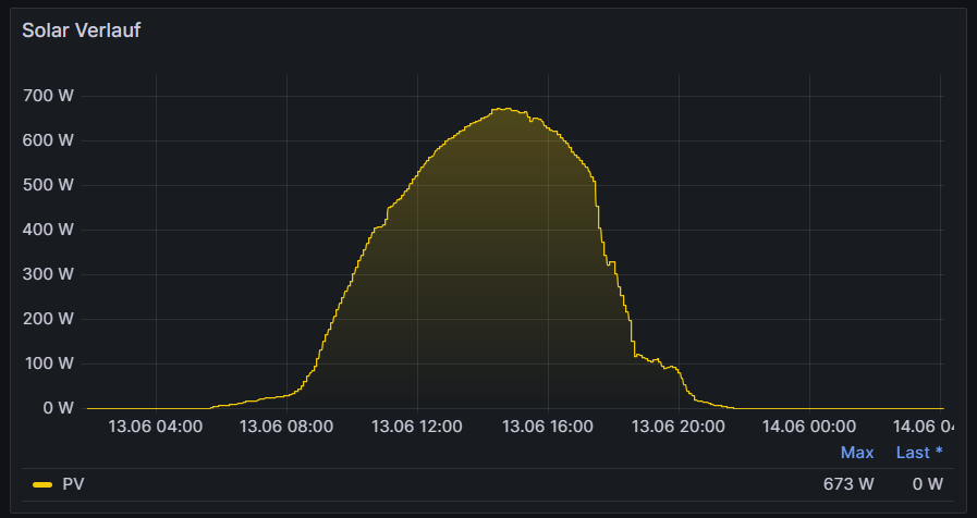 2023-07-06 12_57_56-Solar - Allgemein - Dashboards - Grafana.png