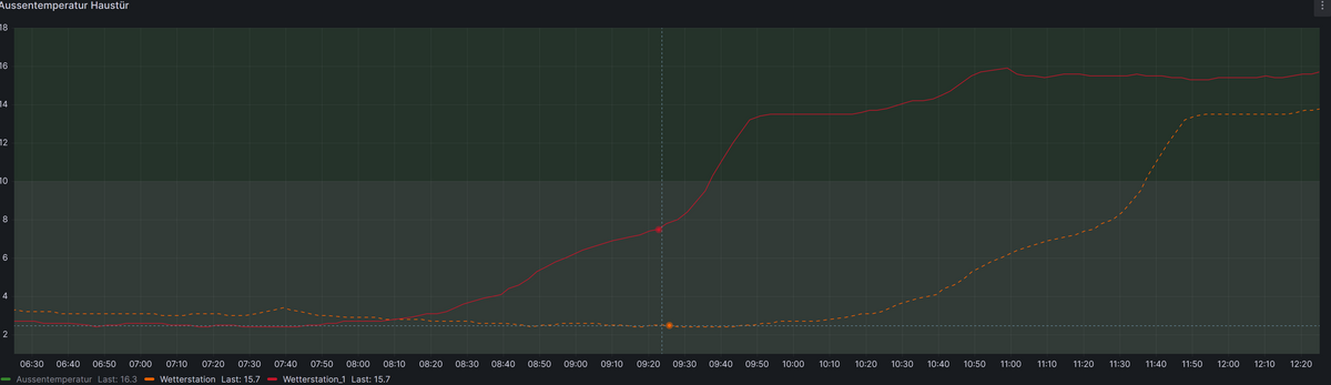 Ashampoo_Snap_Samstag, 7. Oktober 2023_12h29m7s_001_Aussen - alles - Dashboards - Grafana � Mozilla Firefox.png