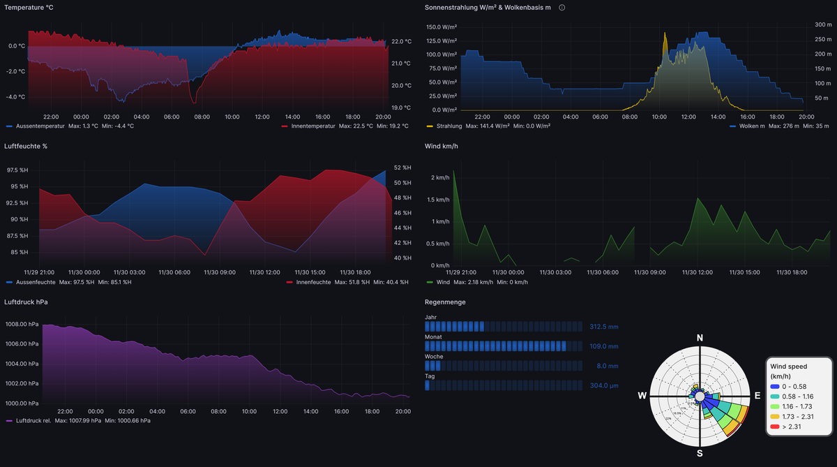 WetterstationDashboard.png