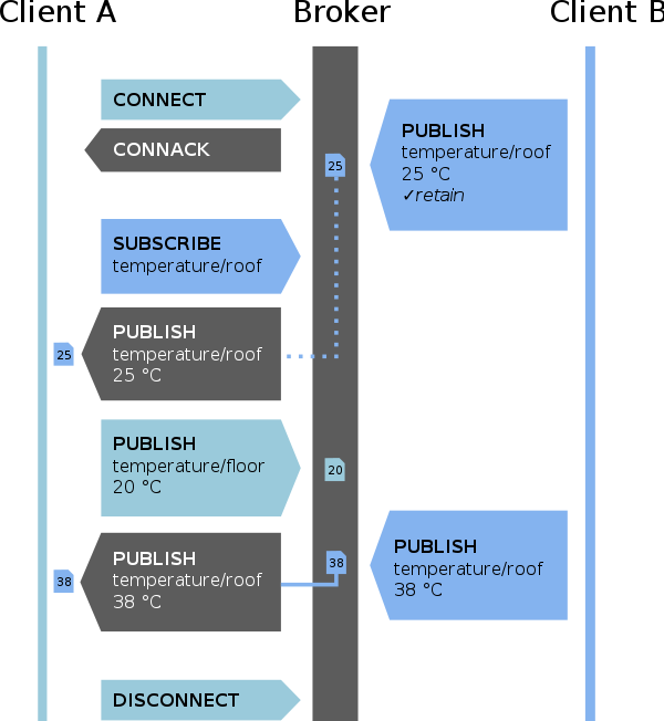 600px-MQTT_protocol_example_without_QoS.svg.png