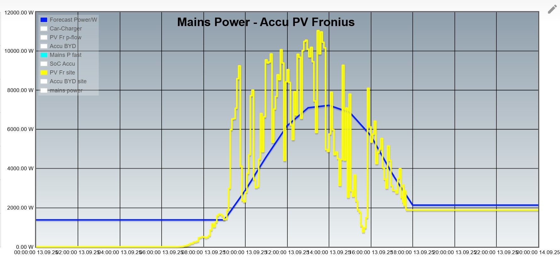 PV-Power-vs-forecast-20260913.jpg