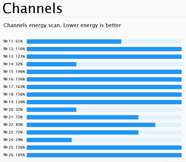 Zigbee Channels Energy Scan 15 aktiv.png