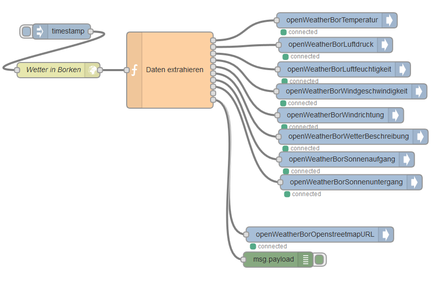 315_node-red_wetterbor.png