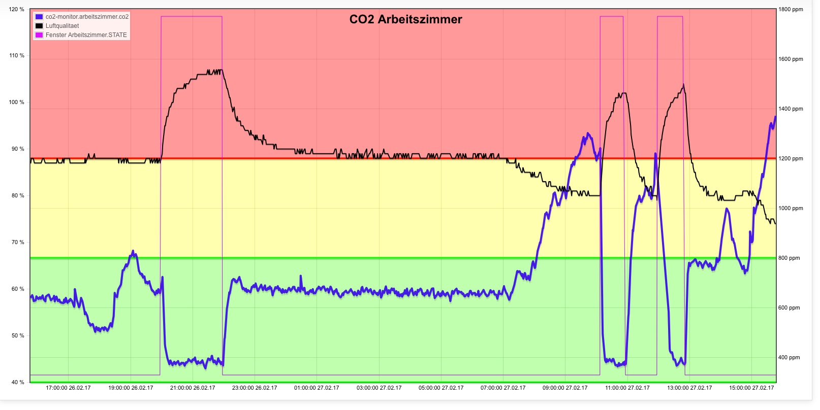 327_co2_flot_chart.jpg