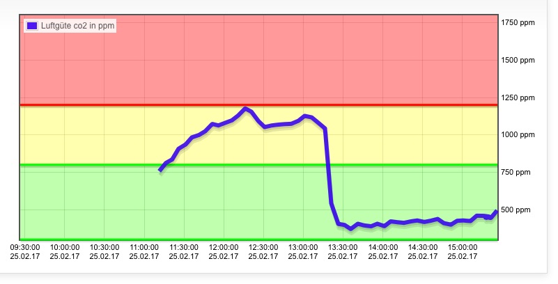 327_flot_chart_co2.jpg